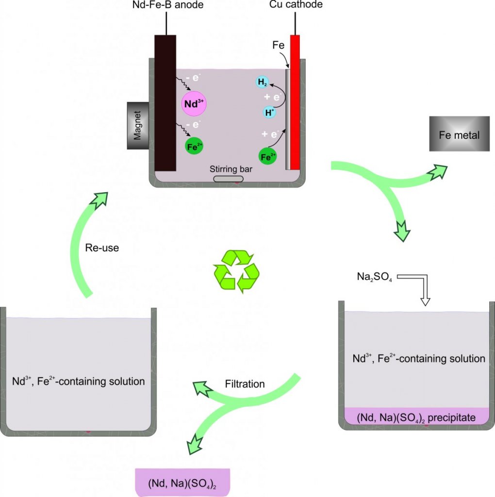 2020 HOT Green Chemistry article- A facile method for the simultaneous recovery of the rare-earth elements and transition metals from Nd-Fe-B magnets